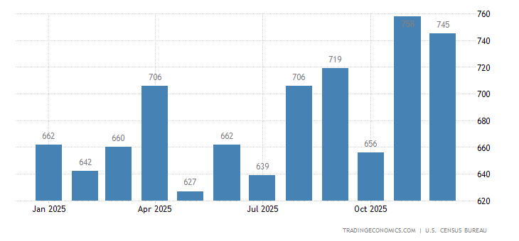 United States New Home Sales