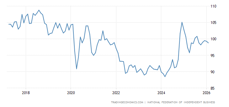 United States Nfib Business Optimism Index