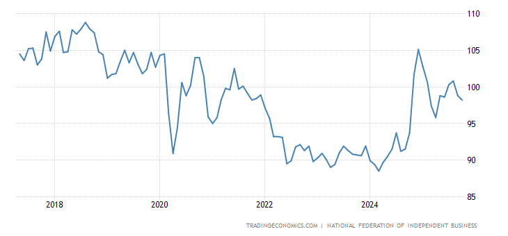 United States Nfib Business Optimism Index