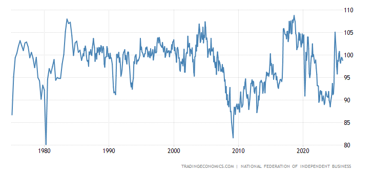 United States Nfib Business Optimism Index