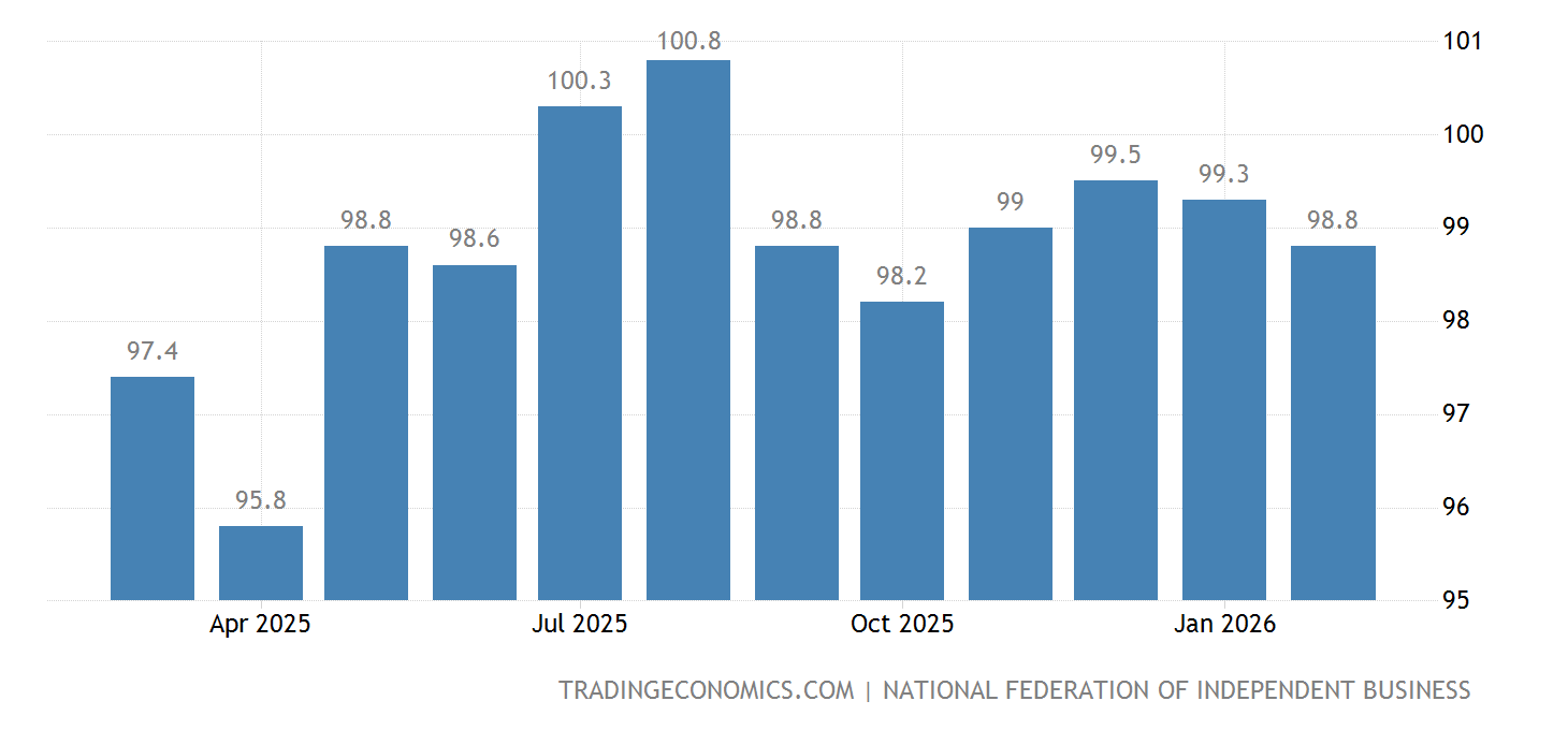United States Nfib Business Optimism Index - April 2023 Data - 1975 ...