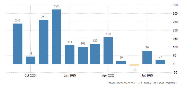 United States Non Farm Payrolls