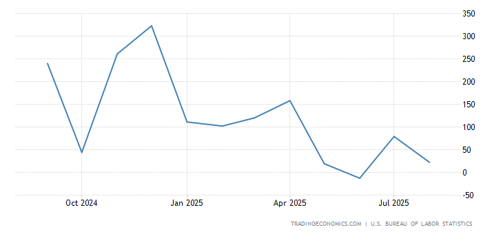 United States Non Farm Payrolls