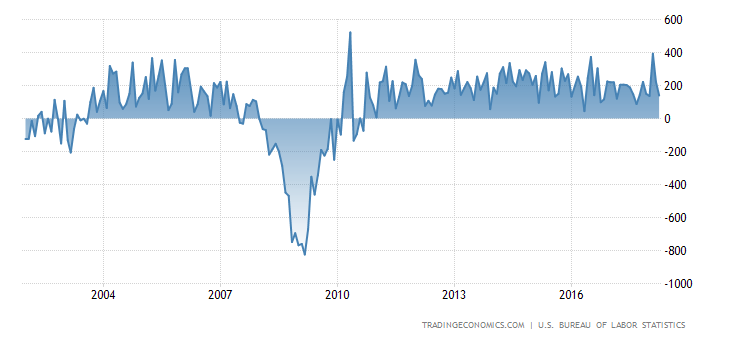 United States Non Farm Payrolls