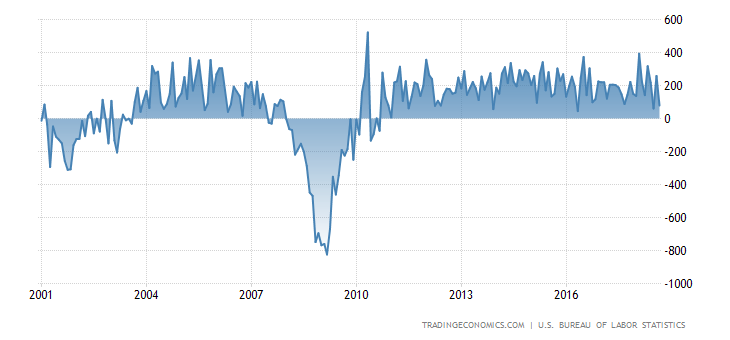 United States Non Farm Payrolls