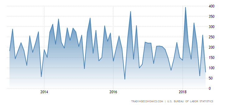 United States Non Farm Payrolls