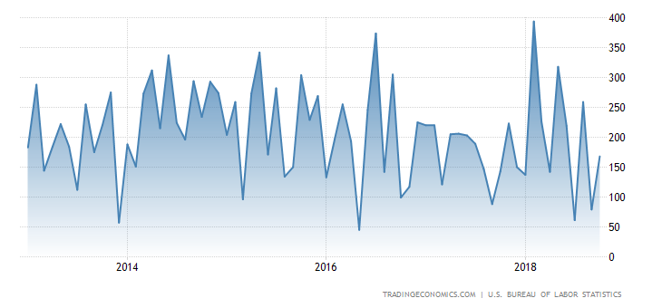 United States Non Farm Payrolls