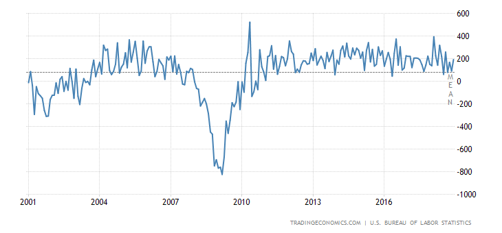 United States Non Farm Payrolls