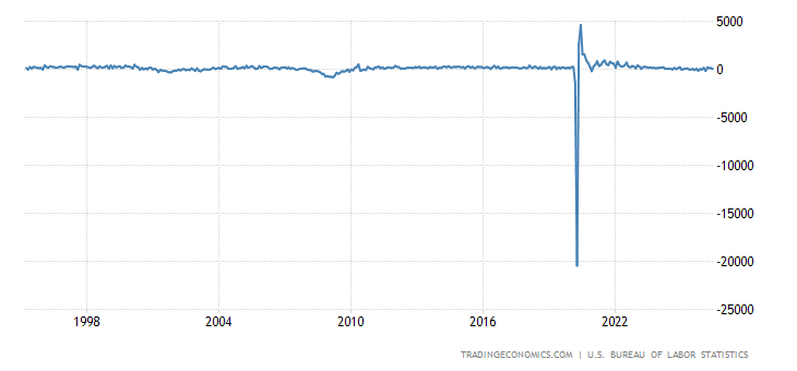 United States Non Farm Payrolls
