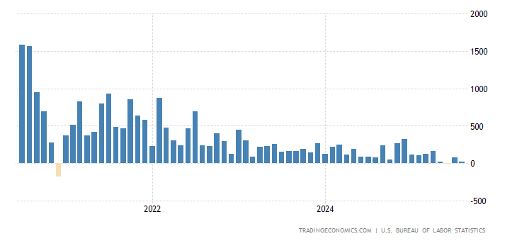 United States Non Farm Payrolls