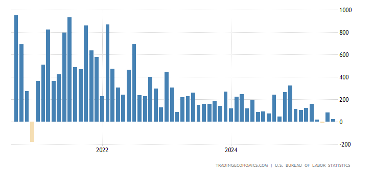United States Non Farm Payrolls