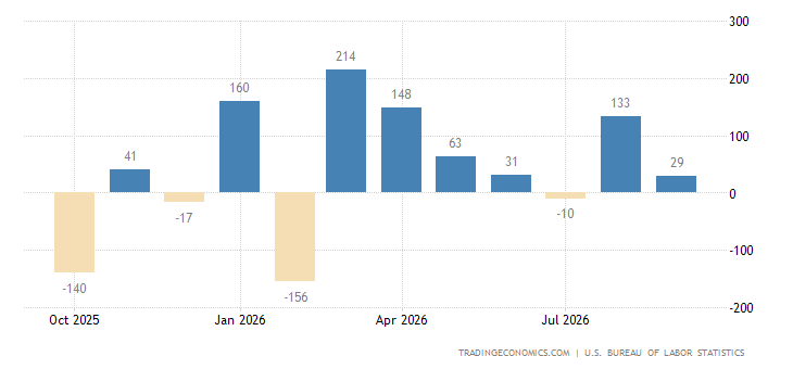 United States Non Farm Payrolls