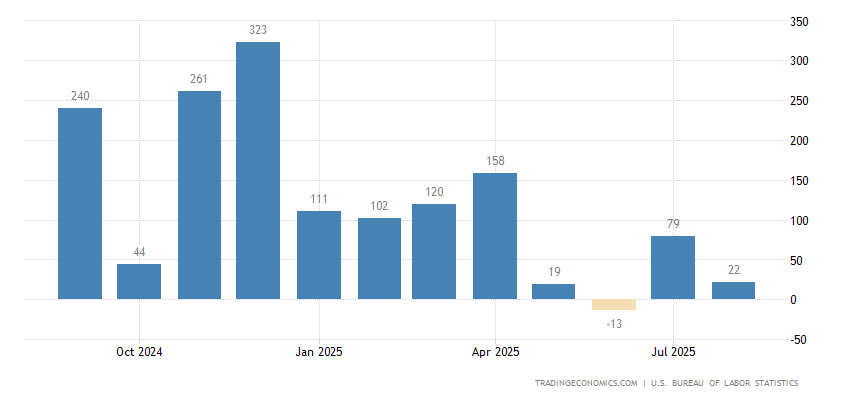 United States Non Farm Payrolls
