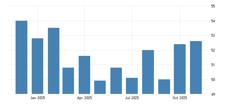 United States ISM Non Manufacturing PMI