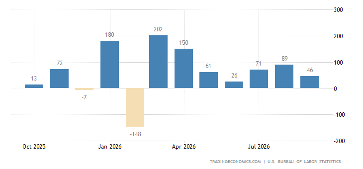 United States Nonfarm Payrolls - Private