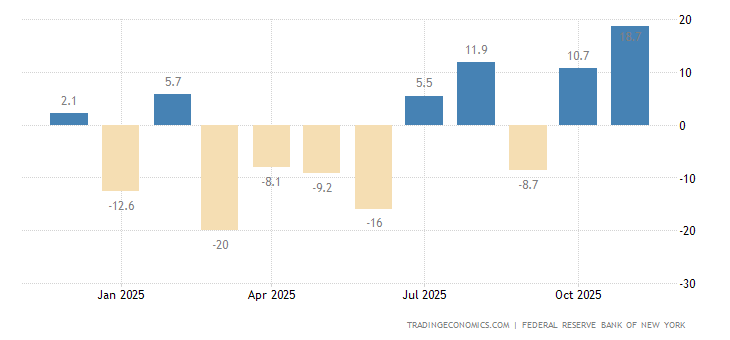 United States NY Empire State Manufacturing Index