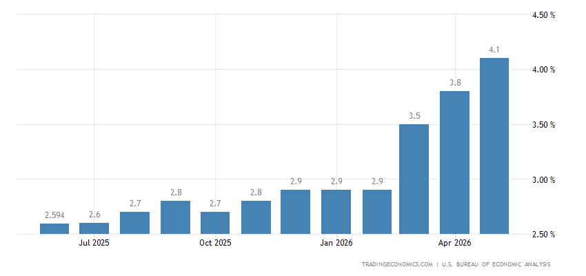 United States PCE Price Index Annual Change