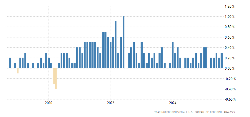 United States PCE Price Index Monthly Change