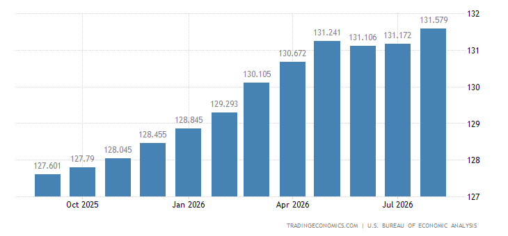 United States Personal Consumption Expenditure Price Index