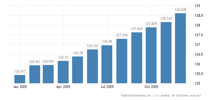 United States Personal Consumption Expenditure Price Index