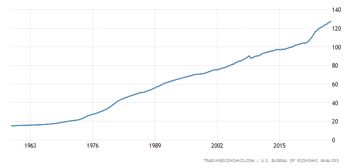 United States Personal Consumption Expenditure Price Index