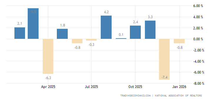 United States Pending Home Sales MoM