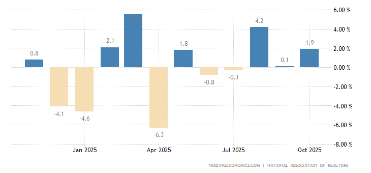 United States Pending Home Sales MoM