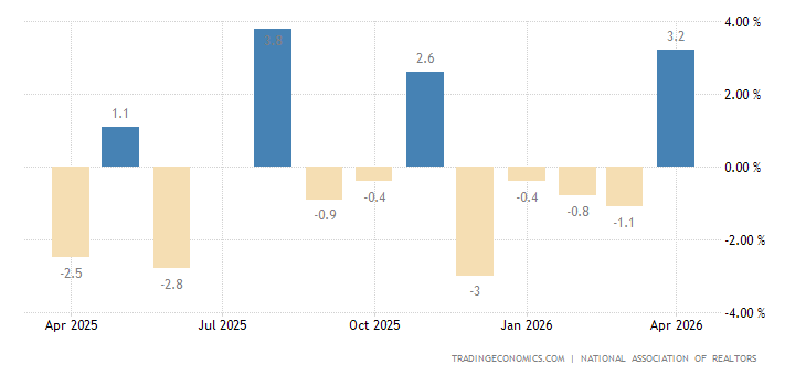 United States Pending Home Sales