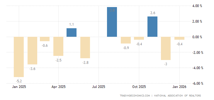 United States Pending Home Sales YoY