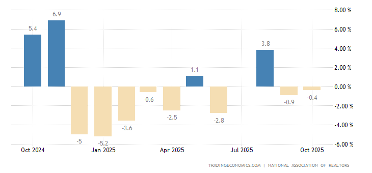 United States Pending Home Sales YoY