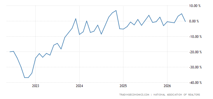 United States Pending Home Sales YoY