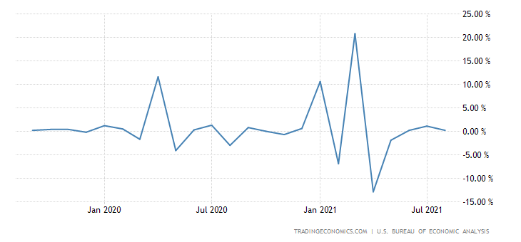 United States Personal Income