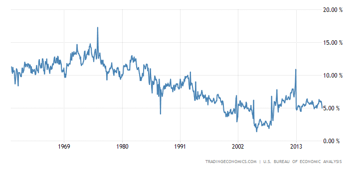 United States Personal Savings Rate