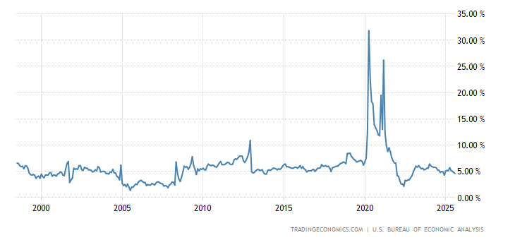 United States Personal Savings Rate