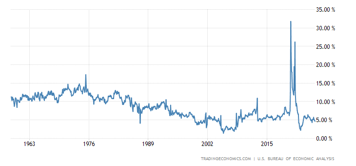 United States Personal Savings Rate