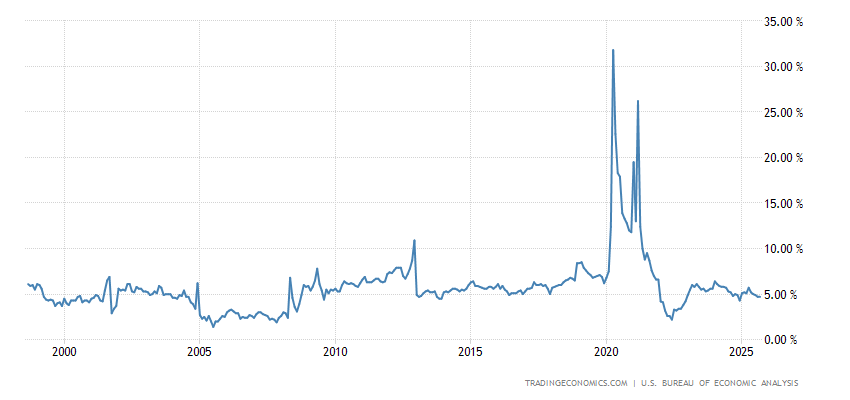 United States Personal Savings Rate