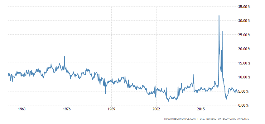 United States Personal Savings Rate