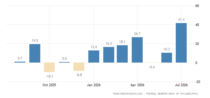 United States Philadelphia Fed Manufacturing Index