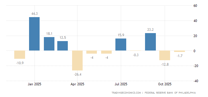 United States Philadelphia Fed Manufacturing Index