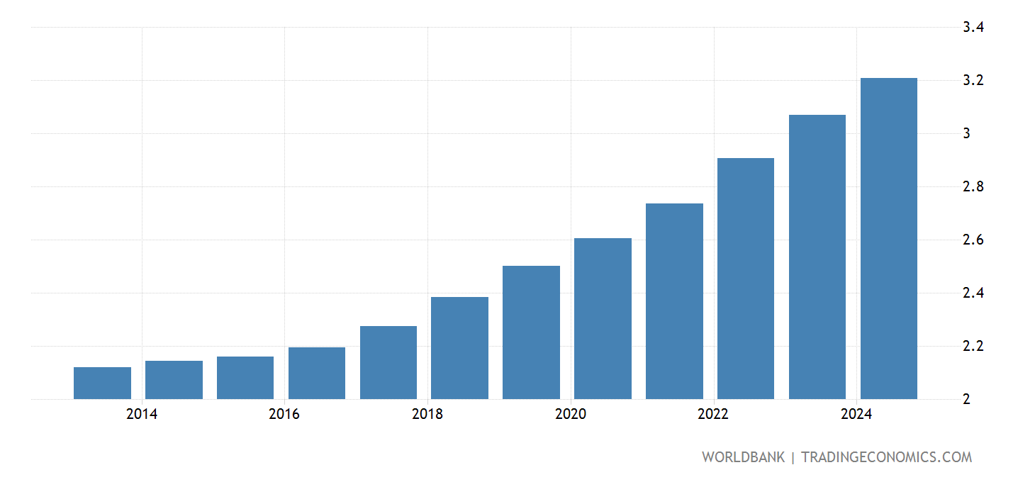 United States - Population Ages 75-79, Male (% Of Male Population ...