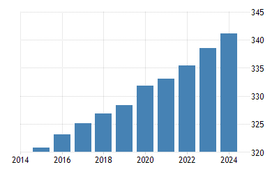 United States Population 1900 2020 Data 2021 2023 Forecast Historical Chart Demographic Trends In The Us 2022