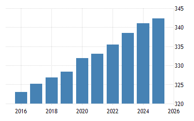 Amerika Serikat Populasi 1900 2020 Data 2021 2023 Perkiraan