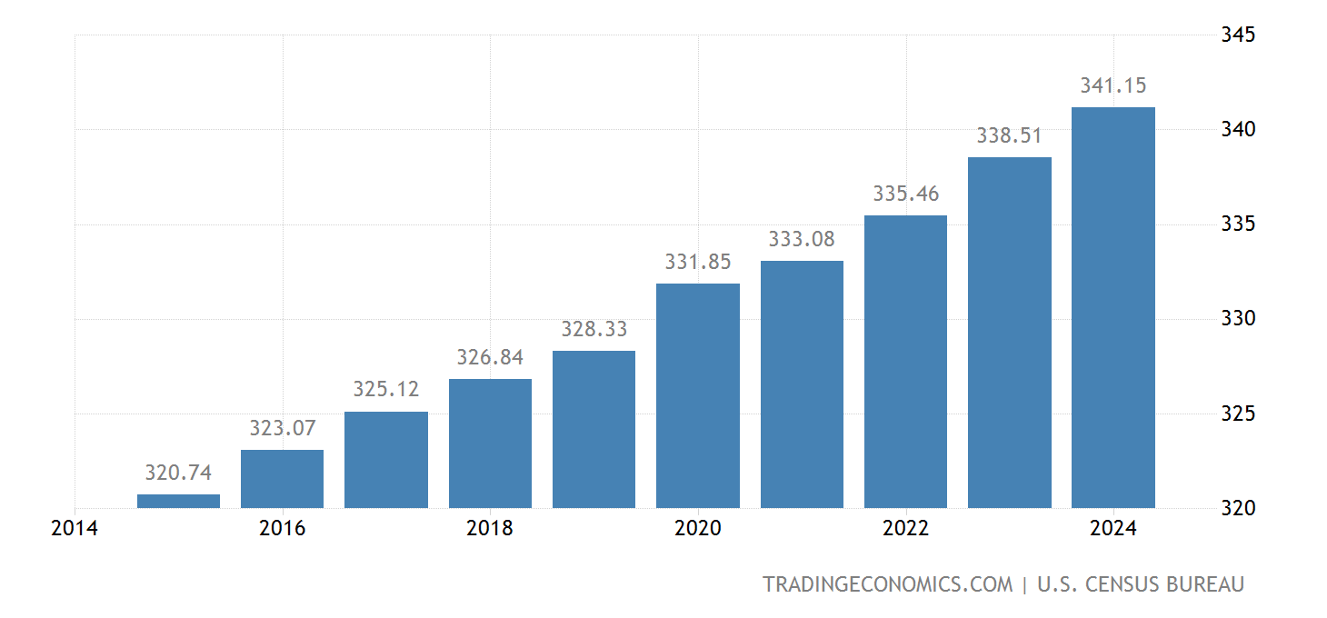 Amerika Serikat Populasi 19002022 Data 20232025 Perkiraan Amerika Serikat Populasi 19002022 Data 20232025 Perkiraan