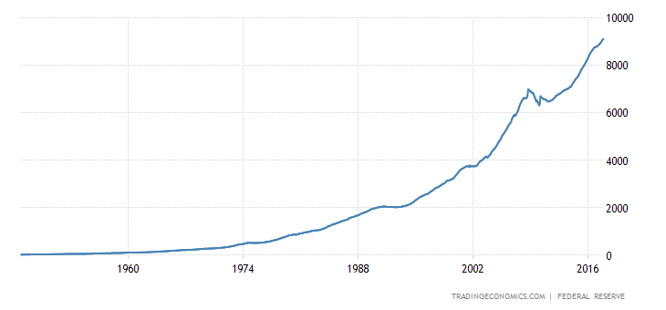 United States Loans and Leases in Bank Credit