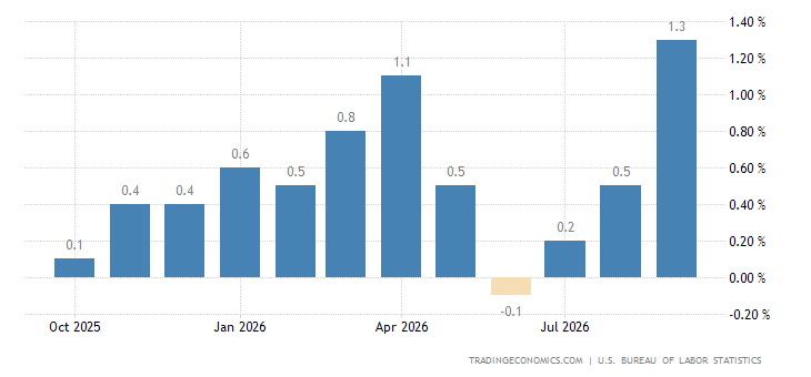 United States Producer Price Inflation MoM
