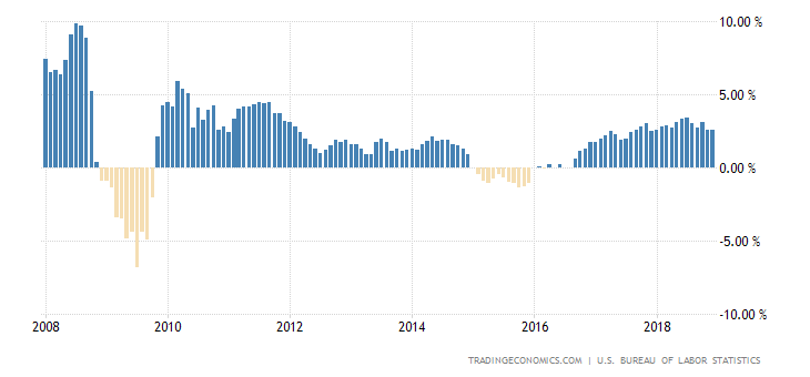 United States Producer Prices Change