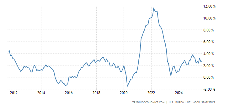 United States Producer Prices Change