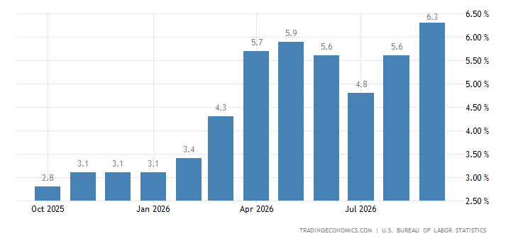 United States Consumer Price Index (CPI)