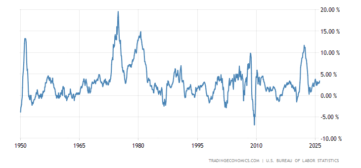 United States Producer Prices Change