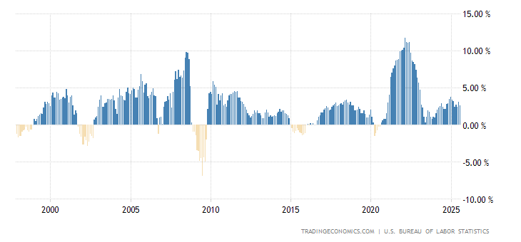 United States Producer Prices Change